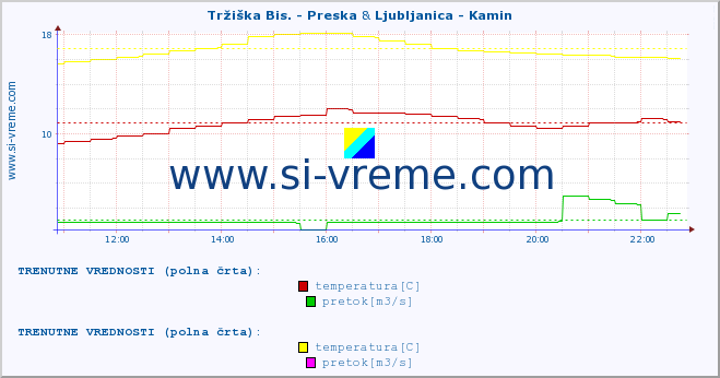 POVPREČJE :: Tržiška Bis. - Preska & Ljubljanica - Kamin :: temperatura | pretok | višina :: zadnji dan / 5 minut.