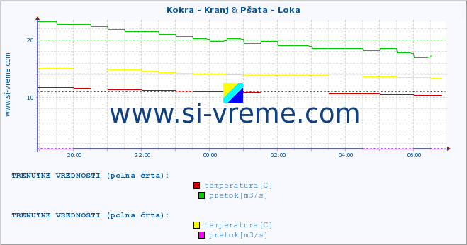 POVPREČJE :: Kokra - Kranj & Pšata - Loka :: temperatura | pretok | višina :: zadnji dan / 5 minut.