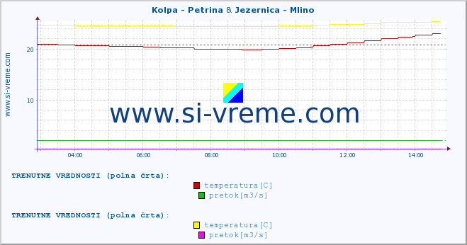 POVPREČJE :: Kolpa - Petrina & Jezernica - Mlino :: temperatura | pretok | višina :: zadnji dan / 5 minut.