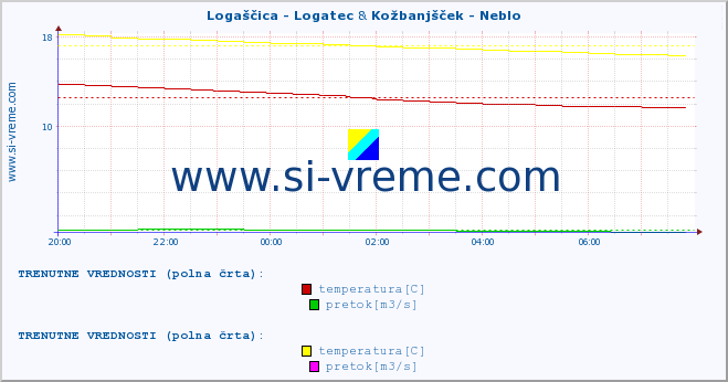 POVPREČJE :: Logaščica - Logatec & Kožbanjšček - Neblo :: temperatura | pretok | višina :: zadnji dan / 5 minut.