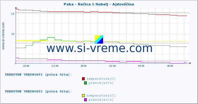 POVPREČJE :: Paka - Rečica & Hubelj - Ajdovščina :: temperatura | pretok | višina :: zadnji dan / 5 minut.