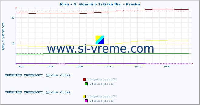 POVPREČJE :: Krka - G. Gomila & Tržiška Bis. - Preska :: temperatura | pretok | višina :: zadnji dan / 5 minut.