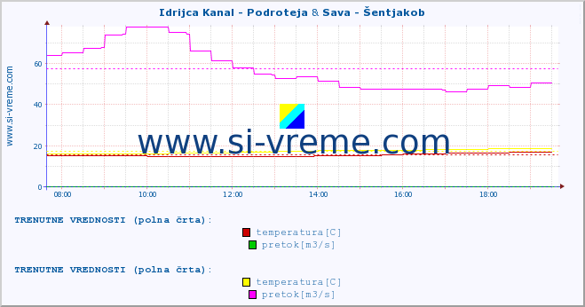 POVPREČJE :: Idrijca Kanal - Podroteja & Sava - Šentjakob :: temperatura | pretok | višina :: zadnji dan / 5 minut.