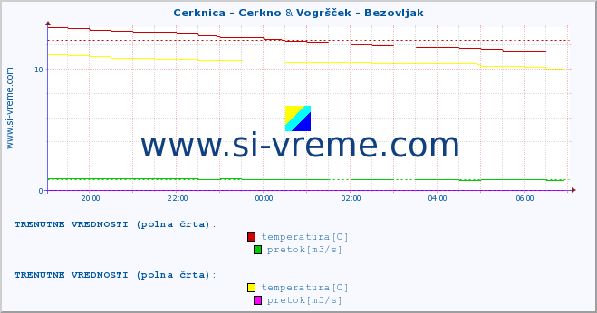 POVPREČJE :: Cerknica - Cerkno & Vogršček - Bezovljak :: temperatura | pretok | višina :: zadnji dan / 5 minut.