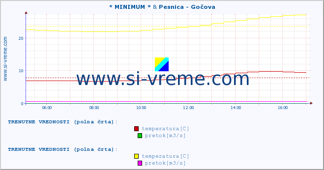 POVPREČJE :: * MINIMUM * & Pesnica - Gočova :: temperatura | pretok | višina :: zadnji dan / 5 minut.