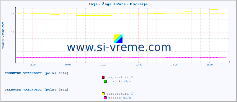 POVPREČJE :: Učja - Žaga & Rača - Podrečje :: temperatura | pretok | višina :: zadnji dan / 5 minut.