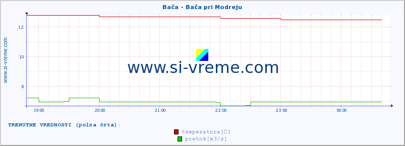 POVPREČJE :: Bača - Bača pri Modreju :: temperatura | pretok | višina :: zadnji dan / 5 minut.