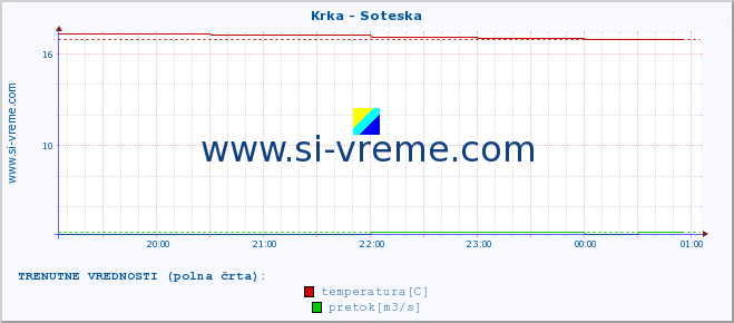 POVPREČJE :: Krka - Soteska :: temperatura | pretok | višina :: zadnji dan / 5 minut.