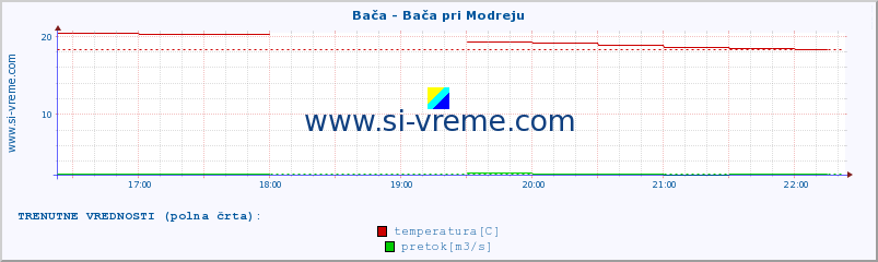 POVPREČJE :: Bača - Bača pri Modreju :: temperatura | pretok | višina :: zadnji dan / 5 minut.