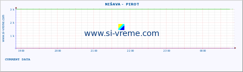  ::  NIŠAVA -  PIROT :: height |  |  :: last day / 5 minutes.