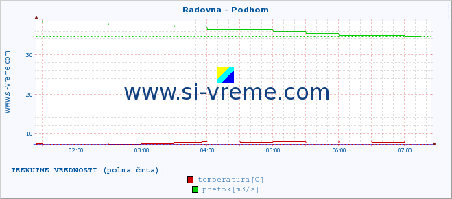 POVPREČJE :: Radovna - Podhom :: temperatura | pretok | višina :: zadnji dan / 5 minut.