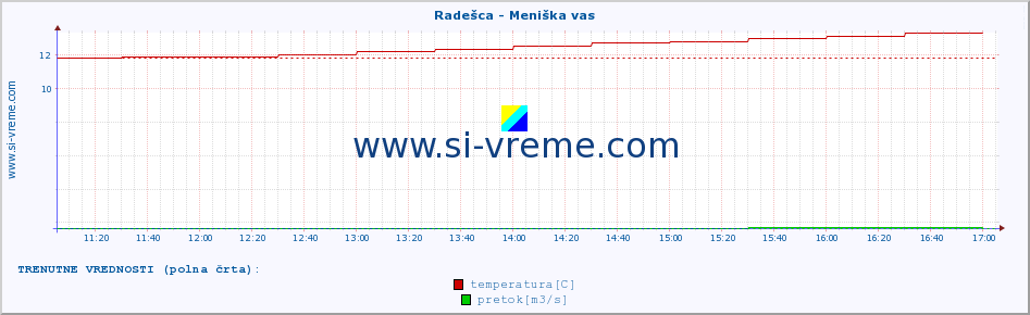 POVPREČJE :: Radešca - Meniška vas :: temperatura | pretok | višina :: zadnji dan / 5 minut.