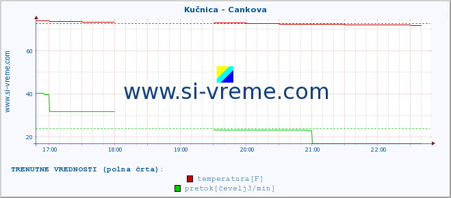 POVPREČJE :: Kučnica - Cankova :: temperatura | pretok | višina :: zadnji dan / 5 minut.