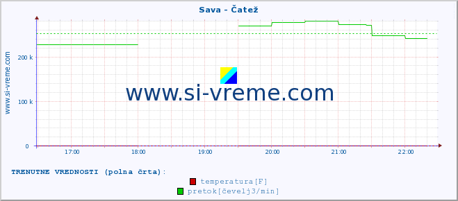 POVPREČJE :: Sava - Čatež :: temperatura | pretok | višina :: zadnji dan / 5 minut.