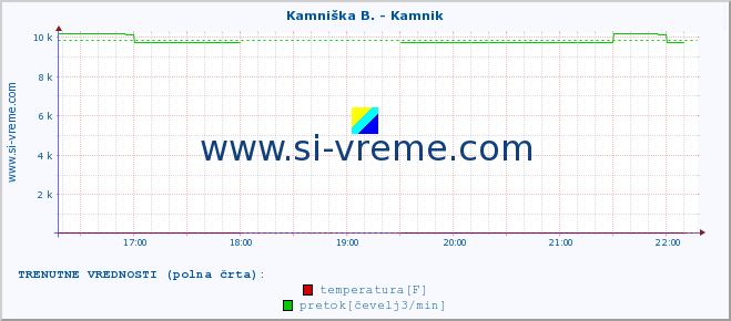 POVPREČJE :: Kamniška B. - Kamnik :: temperatura | pretok | višina :: zadnji dan / 5 minut.