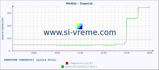 POVPREČJE :: Medija - Zagorje :: temperatura | pretok | višina :: zadnji dan / 5 minut.