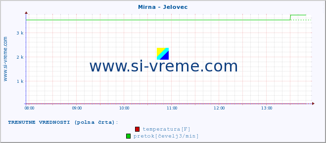 POVPREČJE :: Mirna - Jelovec :: temperatura | pretok | višina :: zadnji dan / 5 minut.