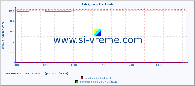 POVPREČJE :: Idrijca - Hotešk :: temperatura | pretok | višina :: zadnji dan / 5 minut.