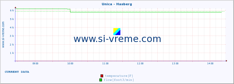  :: Unica - Hasberg :: temperature | flow | height :: last day / 5 minutes.