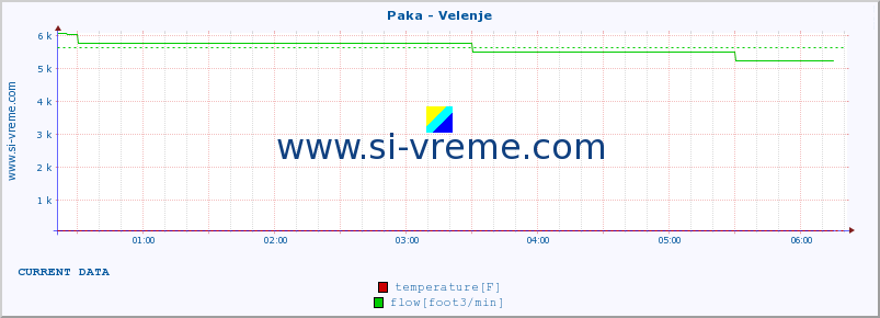  :: Paka - Velenje :: temperature | flow | height :: last day / 5 minutes.