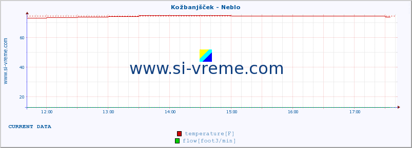  :: Kožbanjšček - Neblo :: temperature | flow | height :: last day / 5 minutes.