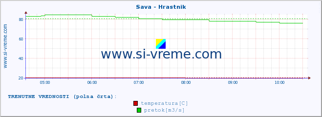 POVPREČJE :: Sava - Hrastnik :: temperatura | pretok | višina :: zadnji dan / 5 minut.