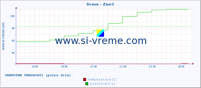 POVPREČJE :: Drava - Zavrč :: temperatura | pretok | višina :: zadnji dan / 5 minut.