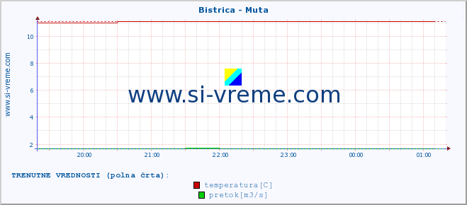 POVPREČJE :: Bistrica - Muta :: temperatura | pretok | višina :: zadnji dan / 5 minut.