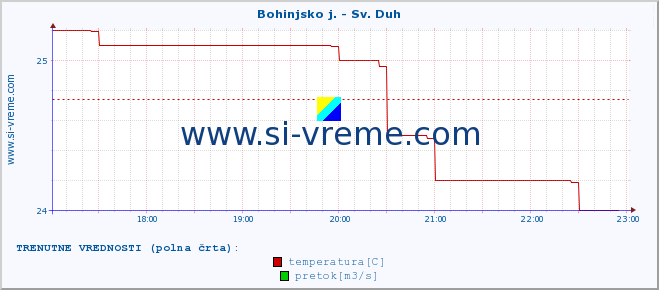 POVPREČJE :: Bohinjsko j. - Sv. Duh :: temperatura | pretok | višina :: zadnji dan / 5 minut.