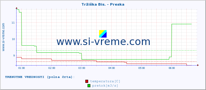 POVPREČJE :: Tržiška Bis. - Preska :: temperatura | pretok | višina :: zadnji dan / 5 minut.