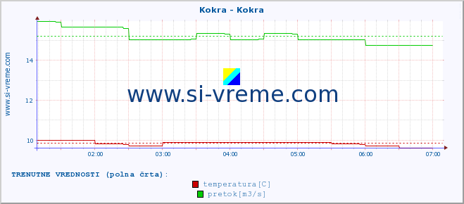 POVPREČJE :: Kokra - Kokra :: temperatura | pretok | višina :: zadnji dan / 5 minut.