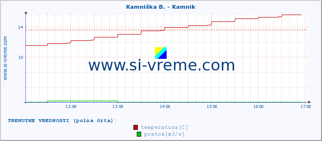 POVPREČJE :: Kamniška B. - Kamnik :: temperatura | pretok | višina :: zadnji dan / 5 minut.