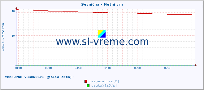 POVPREČJE :: Sevnična - Metni vrh :: temperatura | pretok | višina :: zadnji dan / 5 minut.