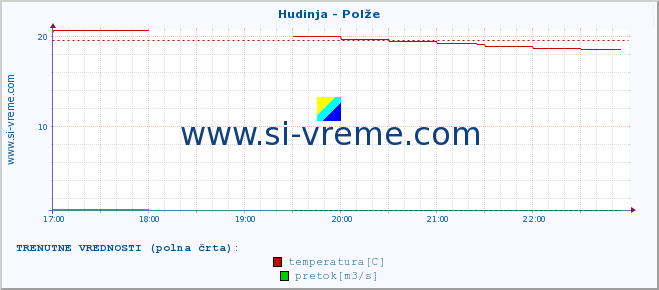 POVPREČJE :: Hudinja - Polže :: temperatura | pretok | višina :: zadnji dan / 5 minut.