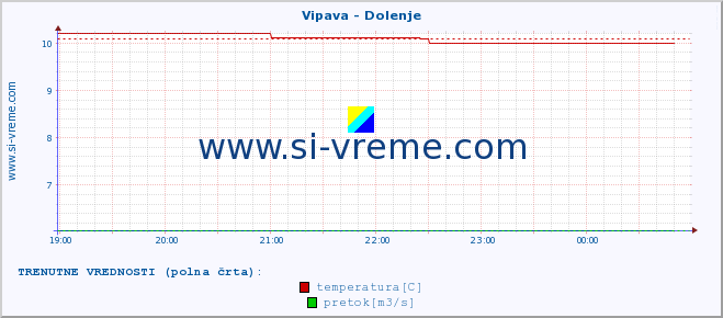 POVPREČJE :: Vipava - Dolenje :: temperatura | pretok | višina :: zadnji dan / 5 minut.