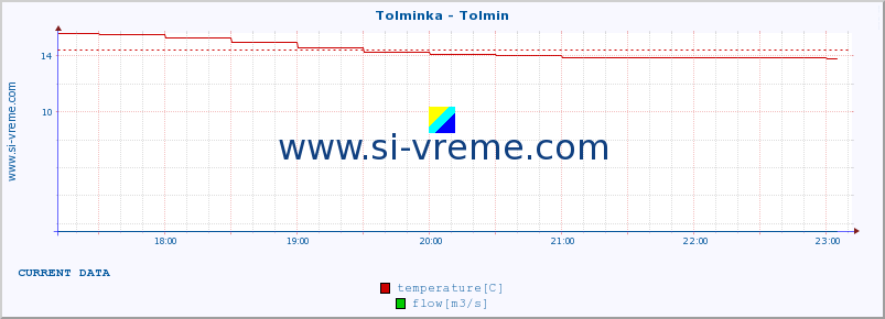  :: Tolminka - Tolmin :: temperature | flow | height :: last day / 5 minutes.