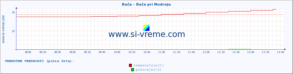 POVPREČJE :: Bača - Bača pri Modreju :: temperatura | pretok | višina :: zadnji dan / 5 minut.