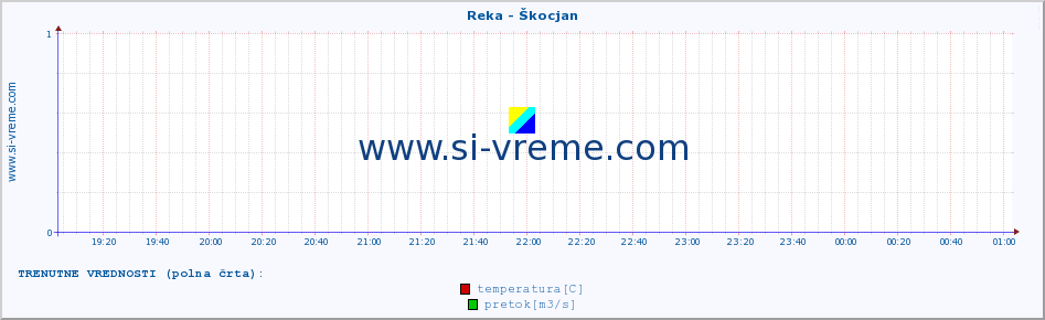 POVPREČJE :: Reka - Škocjan :: temperatura | pretok | višina :: zadnji dan / 5 minut.