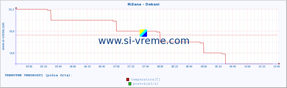 POVPREČJE :: Rižana - Dekani :: temperatura | pretok | višina :: zadnji dan / 5 minut.