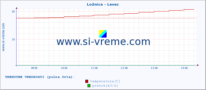 POVPREČJE :: Ložnica - Levec :: temperatura | pretok | višina :: zadnji dan / 5 minut.