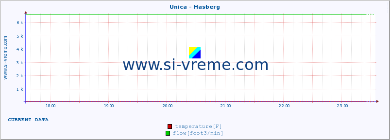  :: Unica - Hasberg :: temperature | flow | height :: last day / 5 minutes.