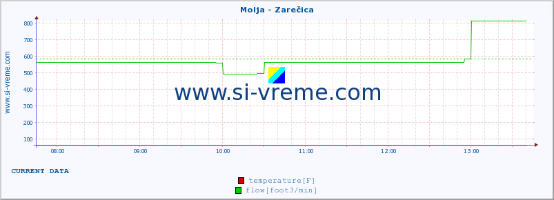  :: Molja - Zarečica :: temperature | flow | height :: last day / 5 minutes.