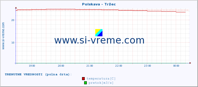 POVPREČJE :: Polskava - Tržec :: temperatura | pretok | višina :: zadnji dan / 5 minut.