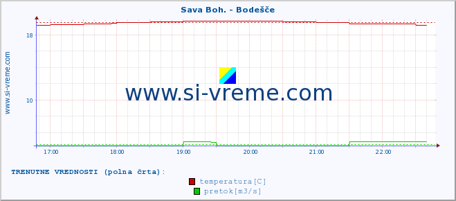 POVPREČJE :: Sava Boh. - Bodešče :: temperatura | pretok | višina :: zadnji dan / 5 minut.