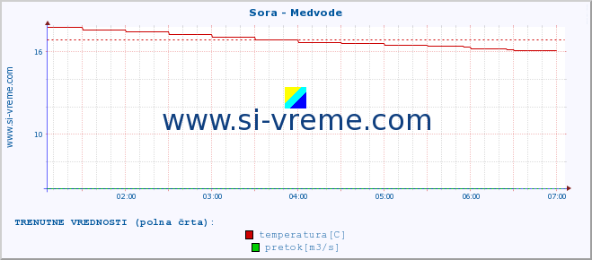 POVPREČJE :: Sora - Medvode :: temperatura | pretok | višina :: zadnji dan / 5 minut.