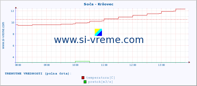 POVPREČJE :: Soča - Kršovec :: temperatura | pretok | višina :: zadnji dan / 5 minut.