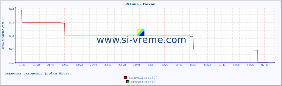 POVPREČJE :: Rižana - Dekani :: temperatura | pretok | višina :: zadnji dan / 5 minut.