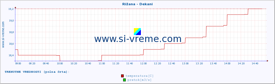 POVPREČJE :: Rižana - Dekani :: temperatura | pretok | višina :: zadnji dan / 5 minut.