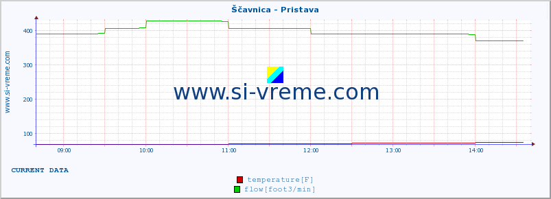  :: Ščavnica - Pristava :: temperature | flow | height :: last day / 5 minutes.