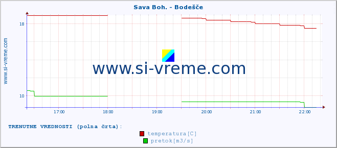 POVPREČJE :: Sava Boh. - Bodešče :: temperatura | pretok | višina :: zadnji dan / 5 minut.